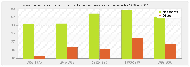 La Forge : Evolution des naissances et décès entre 1968 et 2007